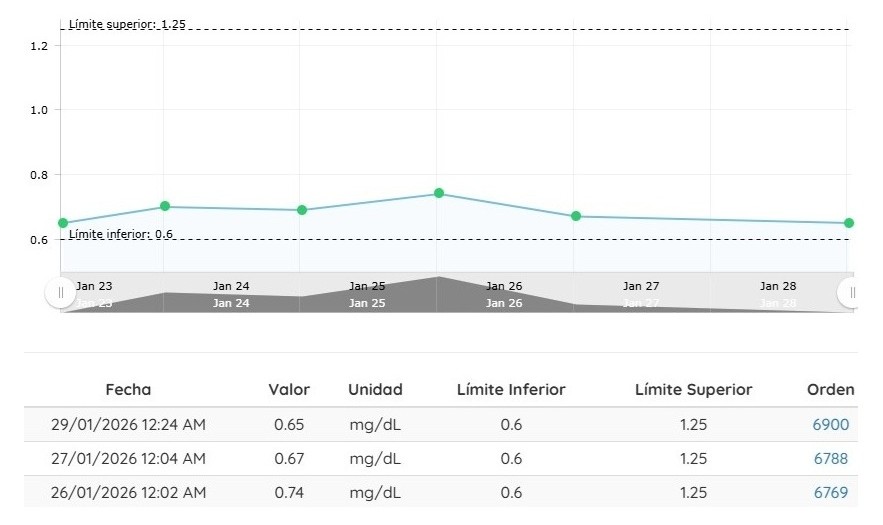 Gráfica cronológica de resultados clínicos